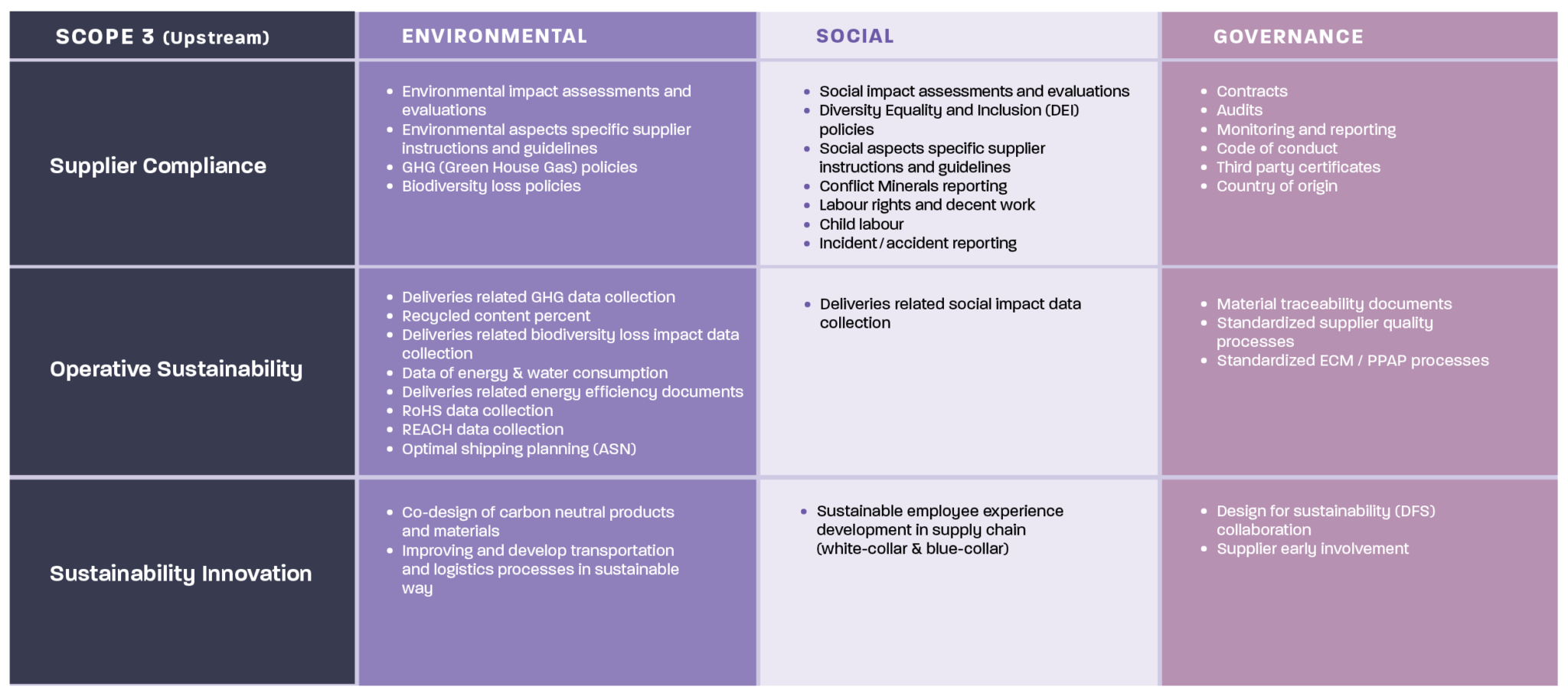 Supply Chain Sustainability - GHG tracking and ESG reporting
