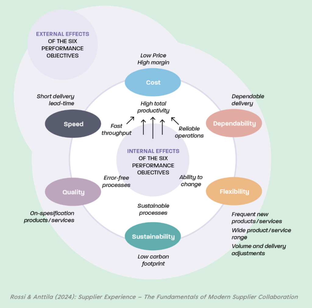 strategic supply chain management